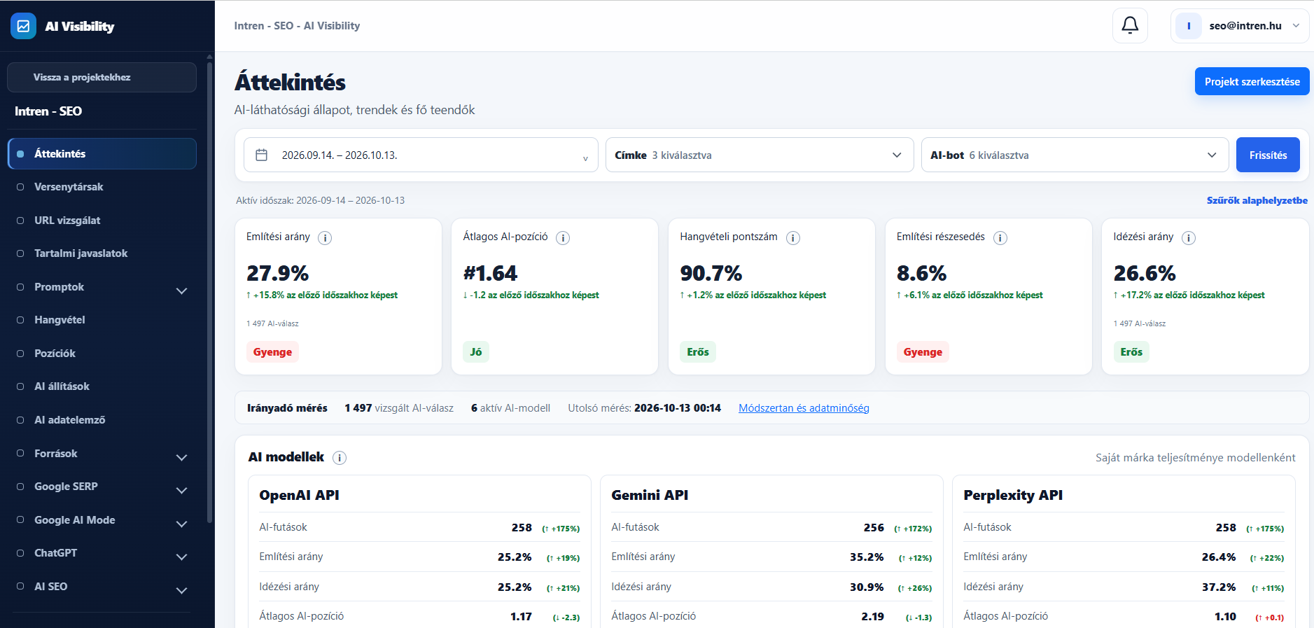 Intren – SEO AI visibility overview: five key metrics, reporting period and model filters, and a breakdown by AI model. The original interface is in Hungarian.