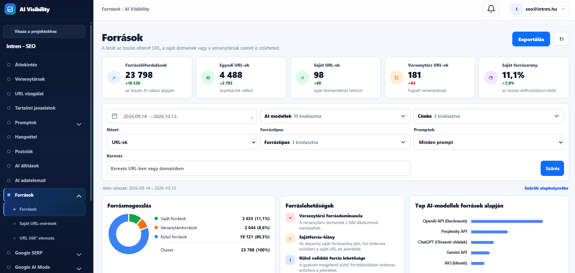Sources admin overview: five metrics, filters, own, competitor and external source distribution, source opportunities and AI model rankings.