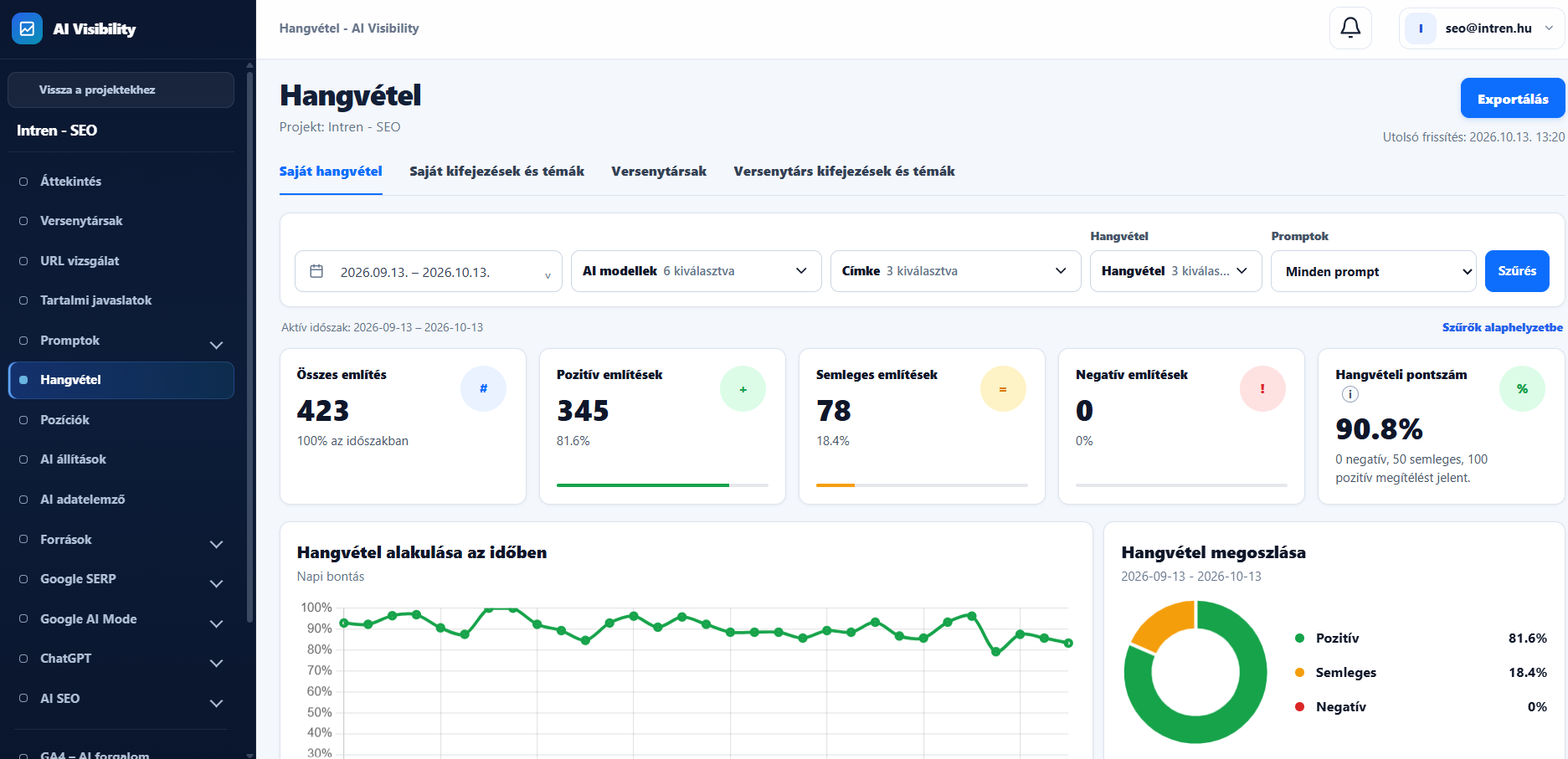 Intren – SEO Sentiment overview: 423 mentions, 345 positive, 78 neutral, zero negative, a 90.8% score, filters, daily trend and distribution.