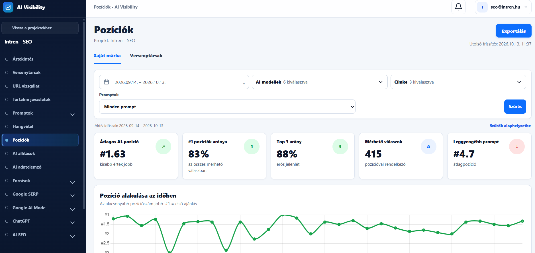 Intren – SEO Positions dashboard with filters and five metrics: #1.63 average, 83% first place, 88% TOP 3, 415 measurable answers and #4.7 weakest prompt.