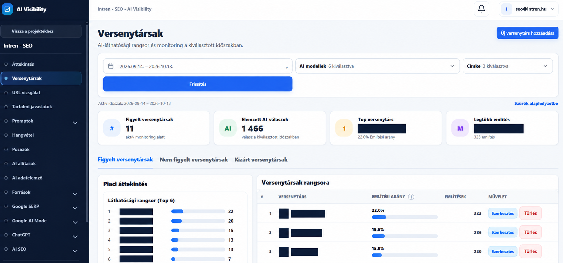Intren – SEO competitor overview: filters, 11 tracked competitors, 1466 AI answers and rankings with competitor names and logos redacted.